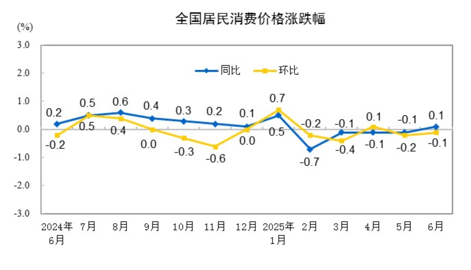 国家统计局：6月份居民消费价格同比上涨0.1%