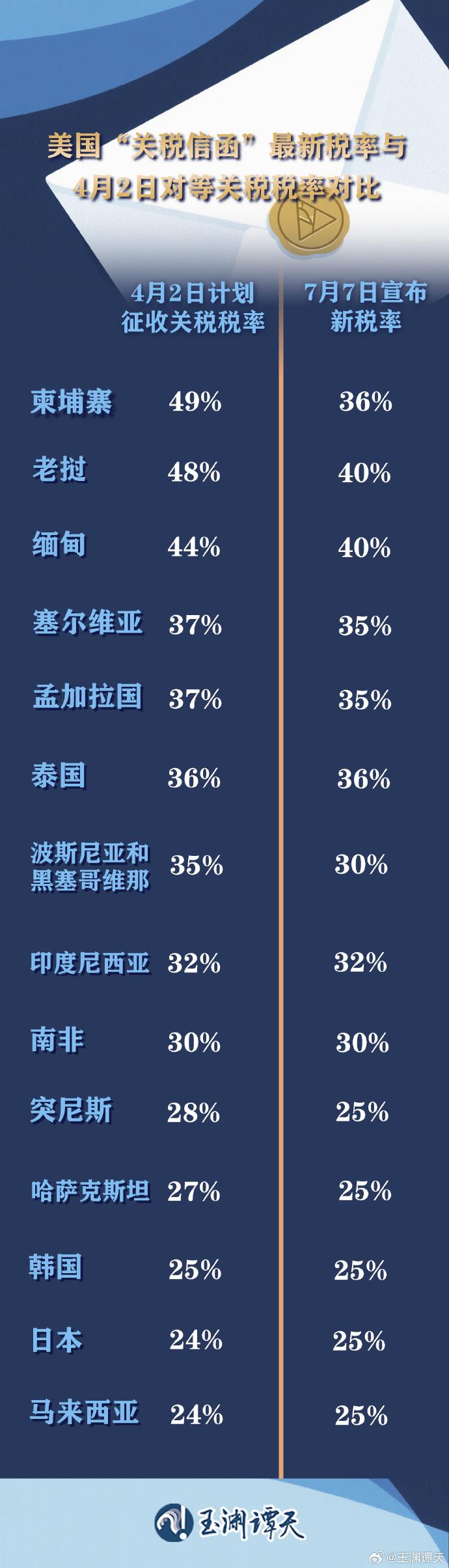 玉渊谭天丨特朗普的“关税信函”是什么？为何先给这14个国家？
