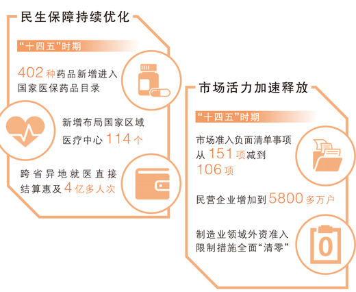 人民日报:“十四五”规划即将收官,这些成就的取得都与你我有关