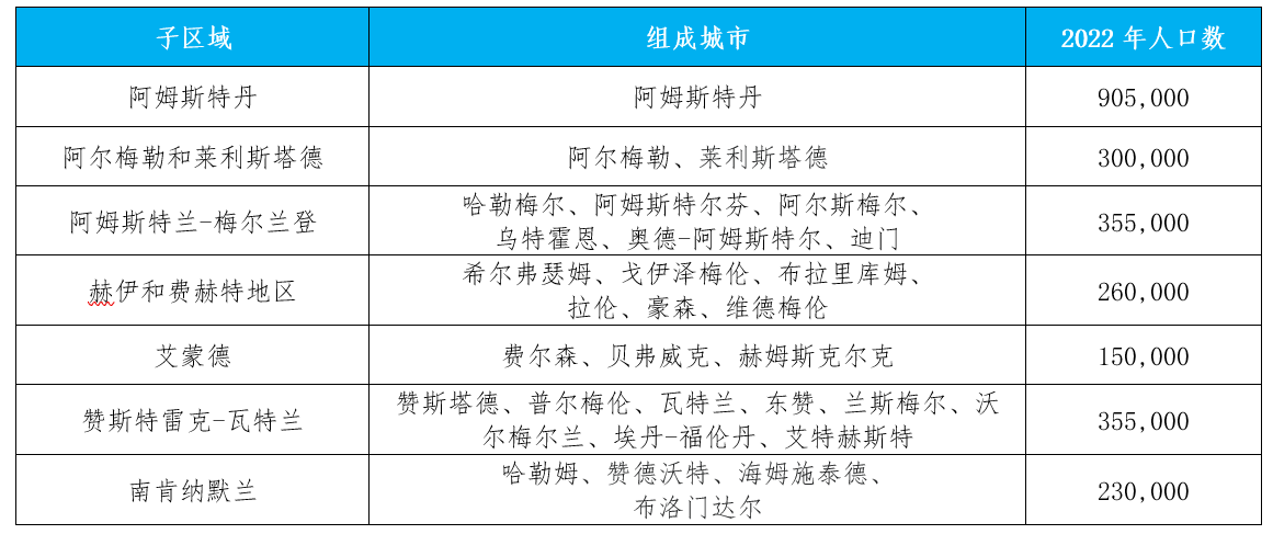国际城市观察｜阿姆斯特丹大都会区经济、社会、环境的动态平衡