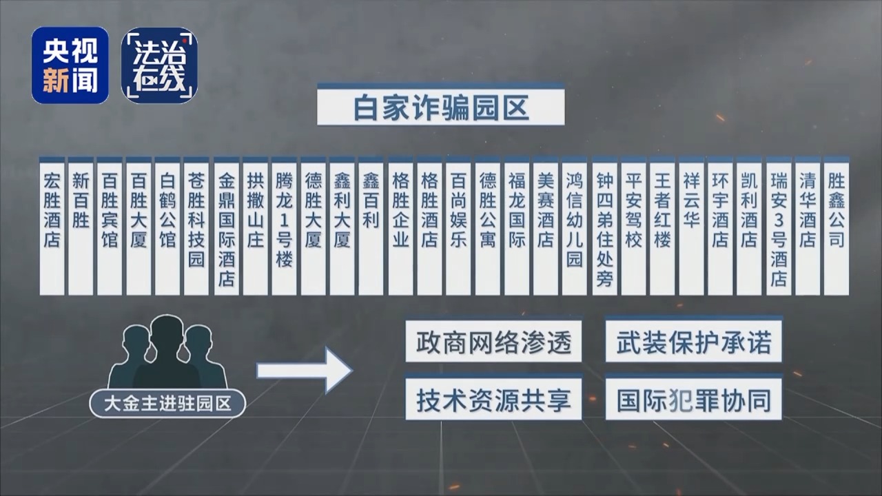 缅北白家犯罪集团专案细节曝光:建41个电诈园区,有完整“惩戒体系”