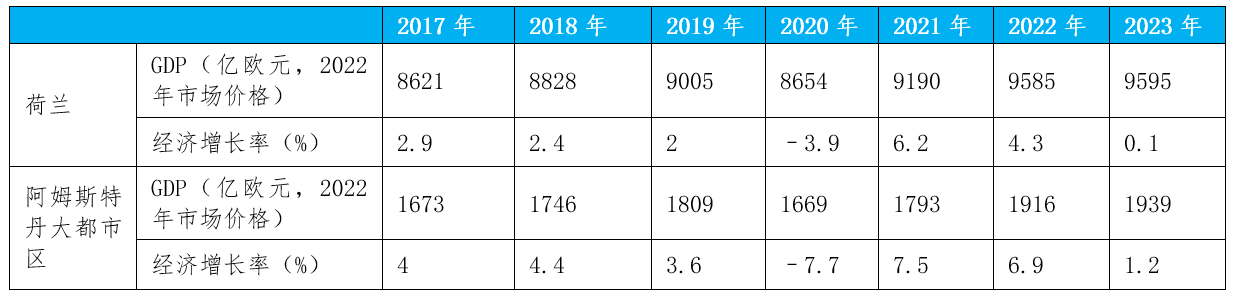 国际城市观察｜阿姆斯特丹大都会区经济、社会、环境的动态平衡