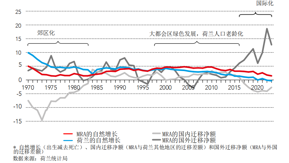 国际城市观察｜阿姆斯特丹大都会区经济、社会、环境的动态平衡