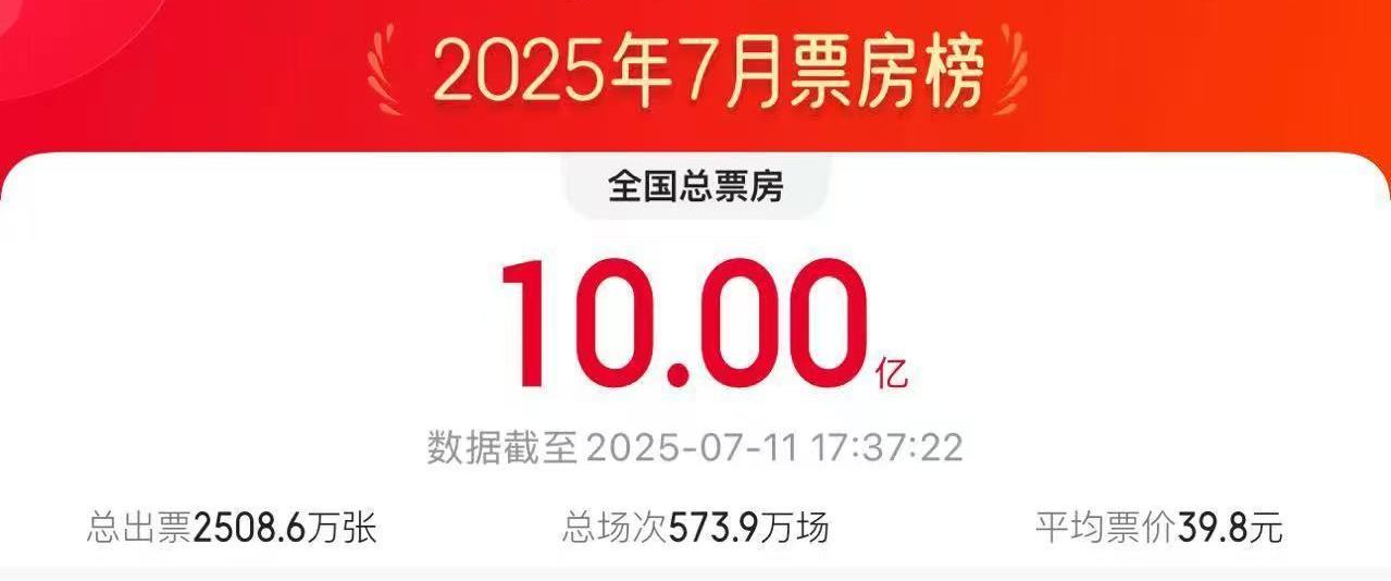 2025年7月电影总票房破10亿