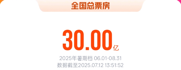 2025暑期档电影总票房破30亿