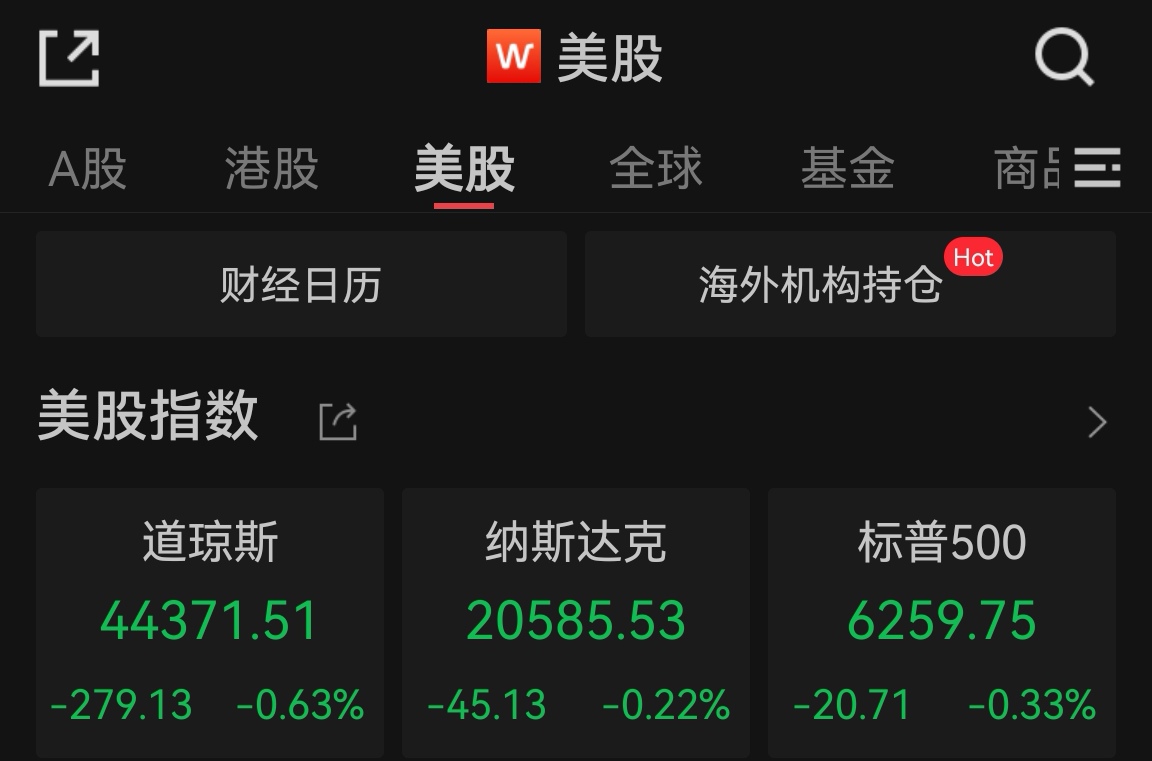 美股小幅收跌，黄金股逆势走强