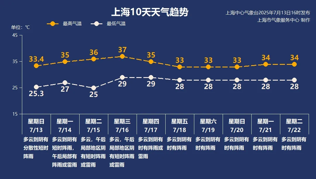 高温下周回归申城:周三可达37℃,为近期气温高点