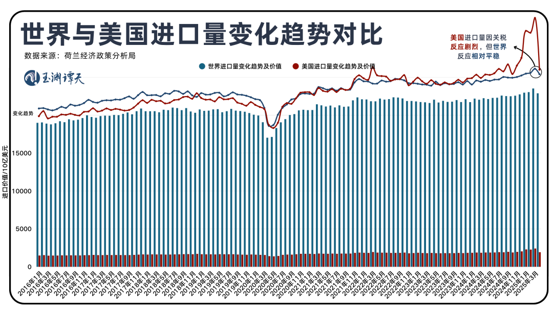 玉渊谭天丨国际贸易格局，变了