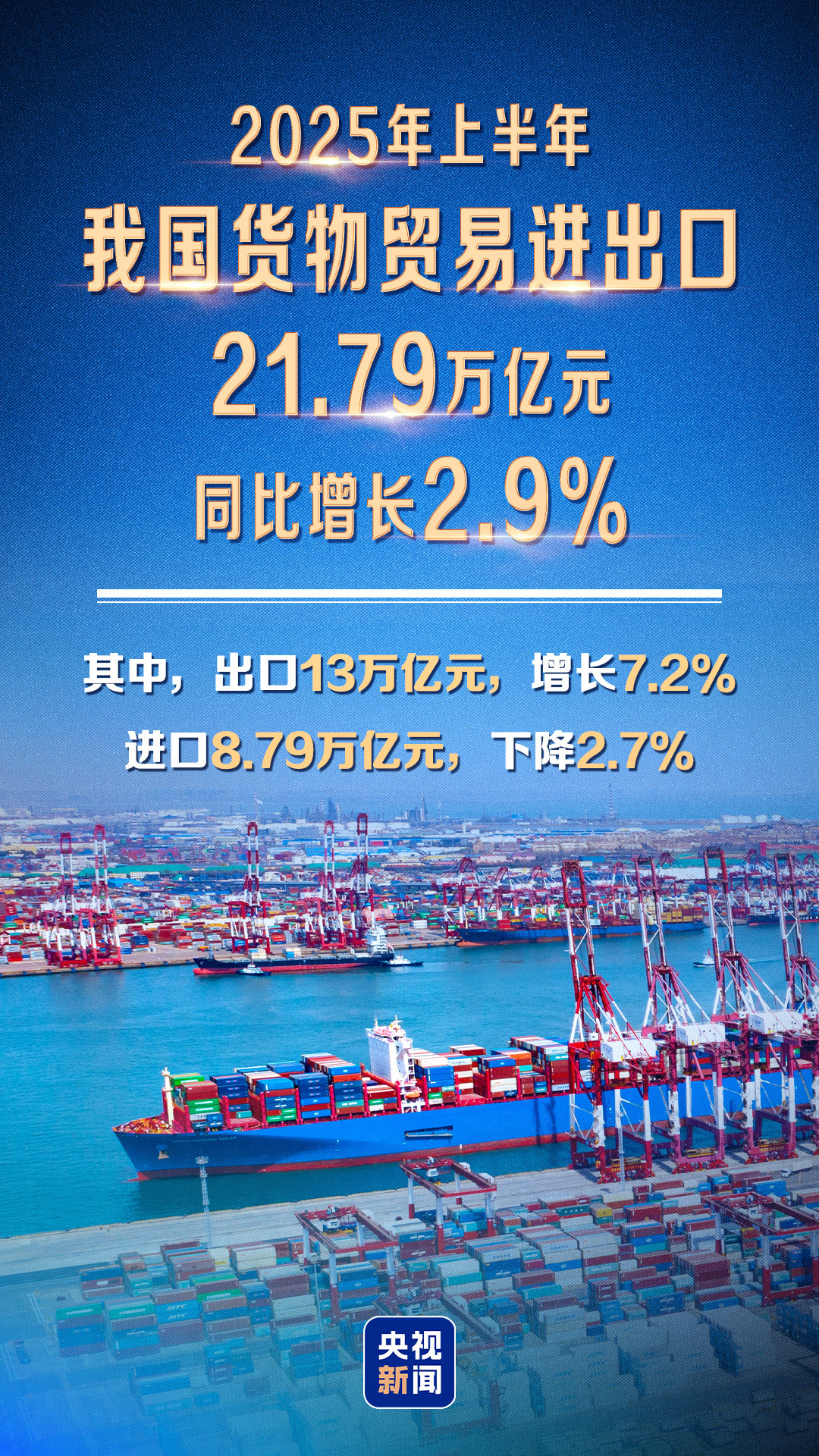 海关总署：上半年我国货物贸易进出口同比增长2.9%