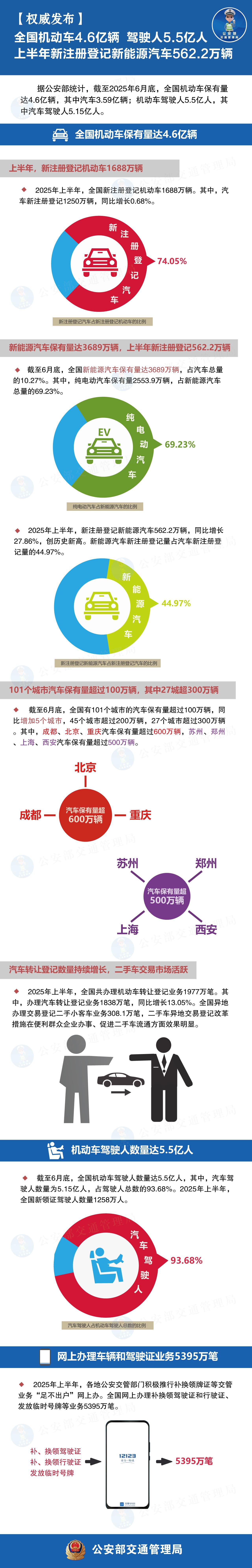 全国机动车保有量达4.6亿辆，驾驶人达5.5亿人