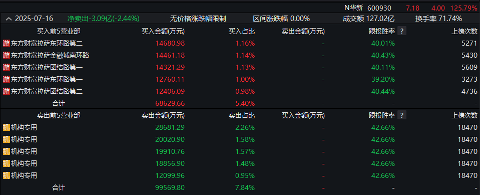 两度临停，最高涨219%！华电新能首日成交超百亿