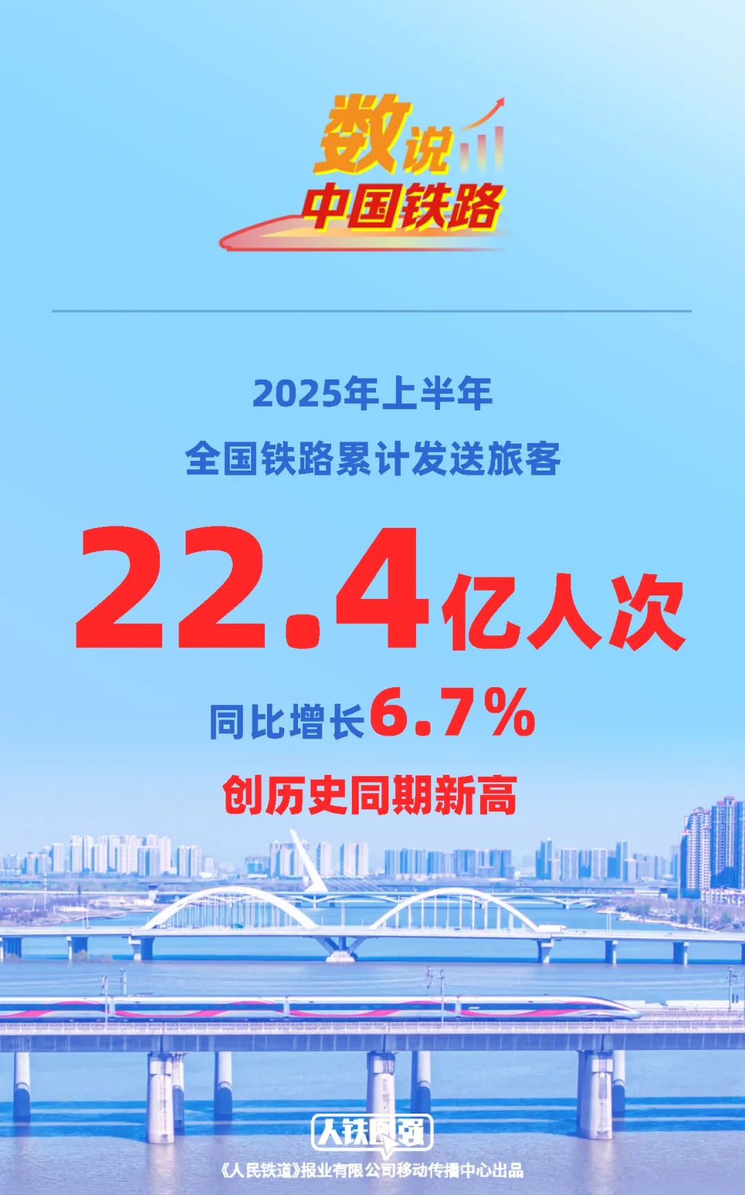 创新高！今年上半年全国铁路累计发送旅客22.4亿人次