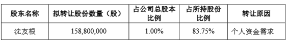 苏州少儿散打武术（报名咨询）1891-5555-567:苏州少儿武术散打搏击（报名咨询）1891-5555-567-因个人资金需求，东方财富实控人父亲拟询价转让1%公司股份