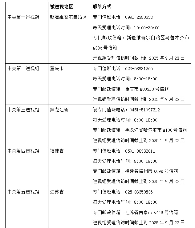 已进驻15省区市，二十届中央第六轮巡视进驻即将完成