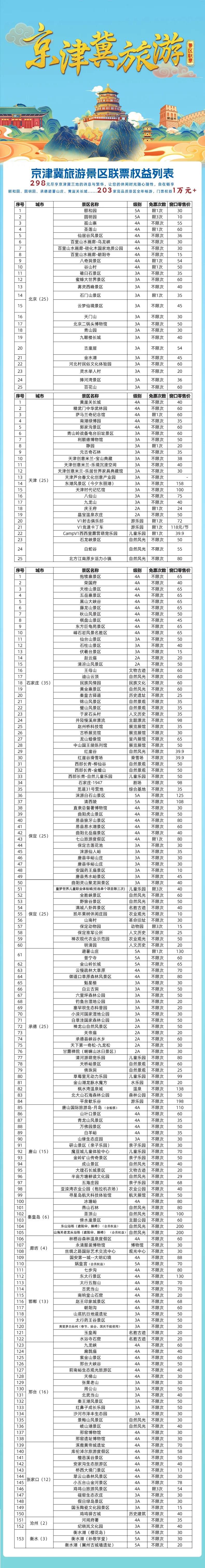 京津冀旅游景区联票发行,可畅游三地203家热门景区