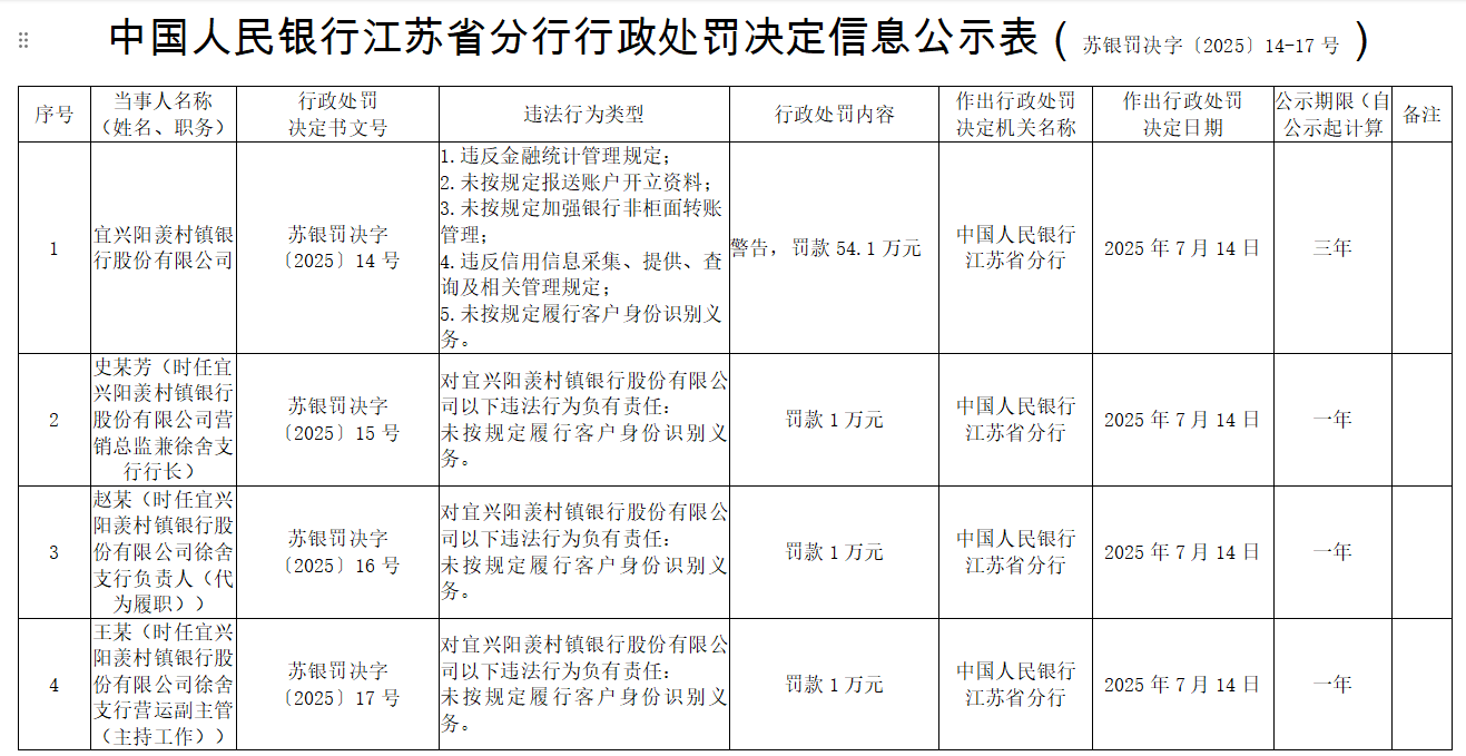 宜兴阳羡村镇银行因5宗违法被罚54万,为南京银行子公司