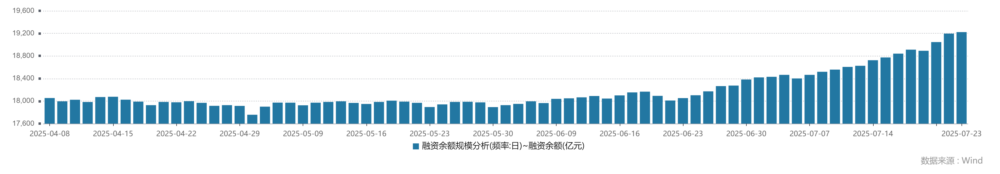 A股融资余额连续3个交易日超过1.9万亿元，意味着什么？