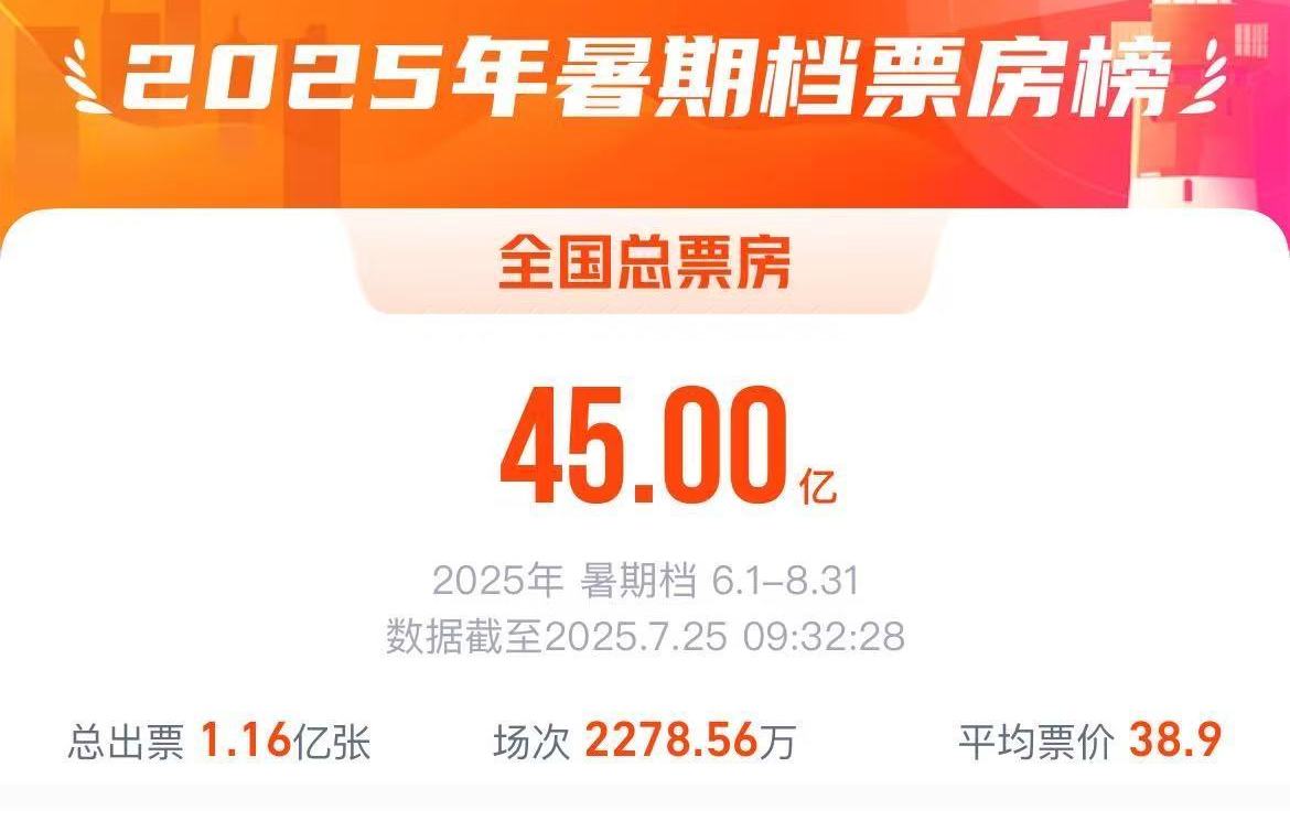 2025年暑期档电影总票房破45亿
