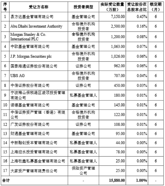 东方财富实控人父亲股份转让结果出炉：总价34.3亿，17家机构获配