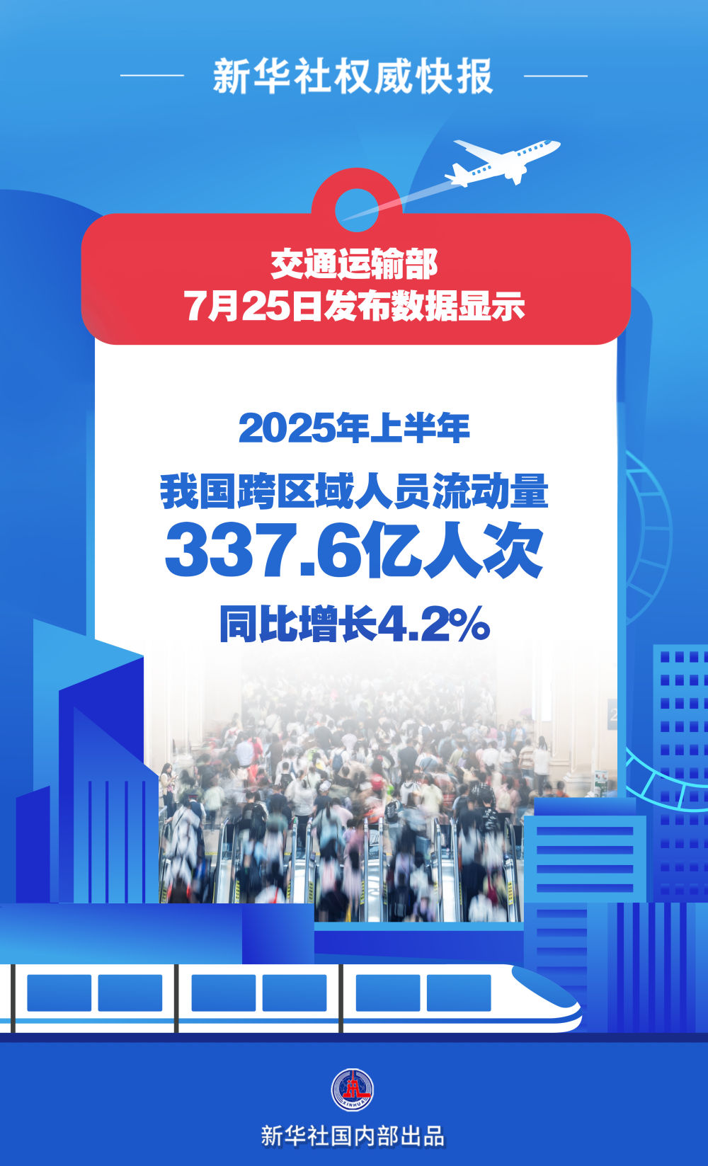 337.6亿人次！上半年我国交通出行火热