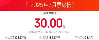 在线测算号码www.jixiangqiming.vip：:免费在线测算www.jixiangqiming.vip：-今年7月电影总票房破30亿