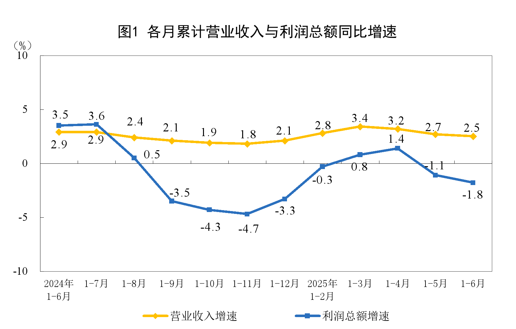 2025年1—6月份全国规模以上工业企业利润下降1.8%