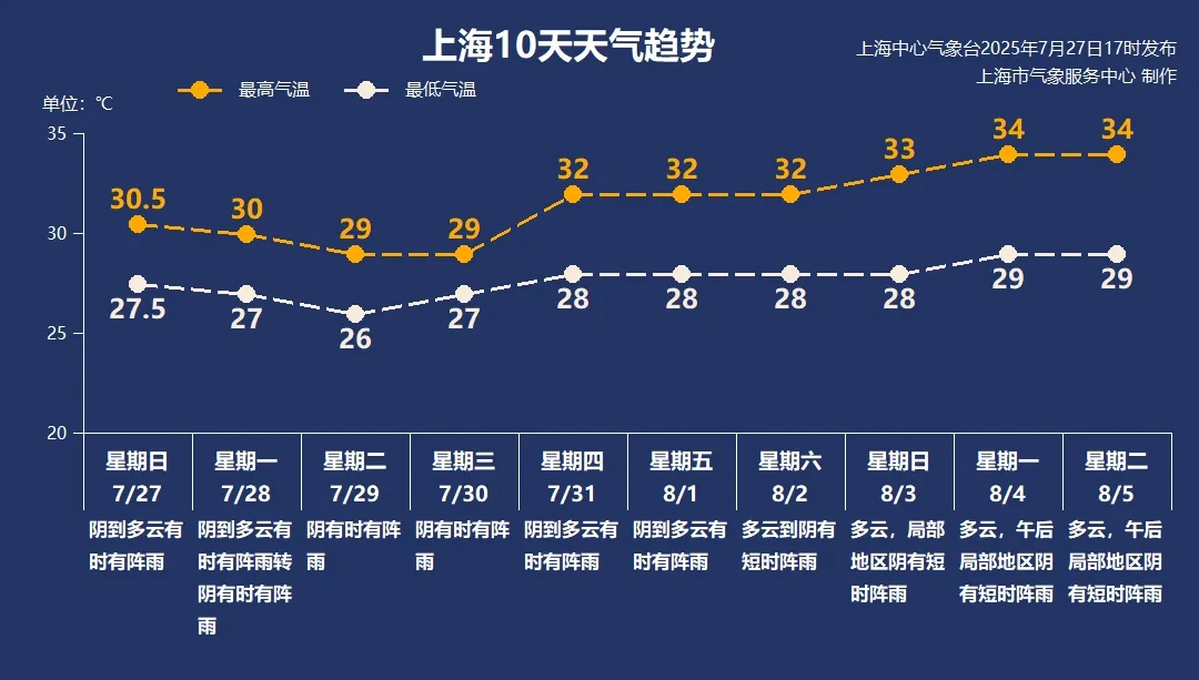 上海下周前期将有明显风雨天气，闷湿体感再上线