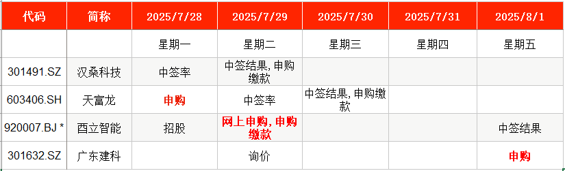 IPO周报｜1.05亿股！2024年至今发行数最多的创业板新股来了