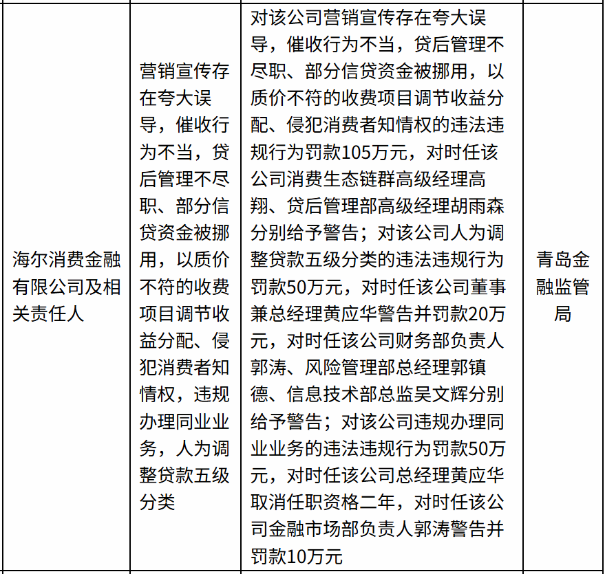 海尔消金因多重违规被罚205万，时任总经理被取消任职资格两年