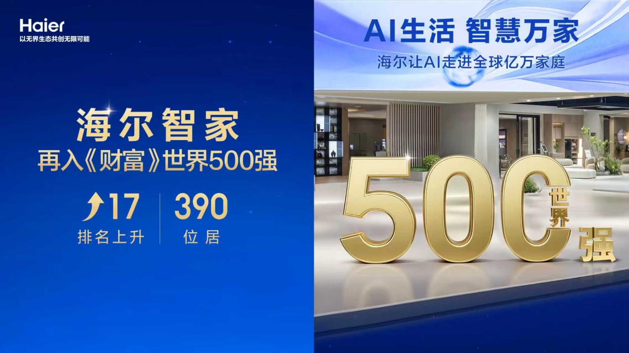 海尔智家作为集团子公司再入《财富》世界500强,排名再升17名