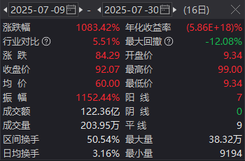 16天暴涨10倍！多次触及股票交易异常波动及严重异常波动，上纬新材明起停牌核查
