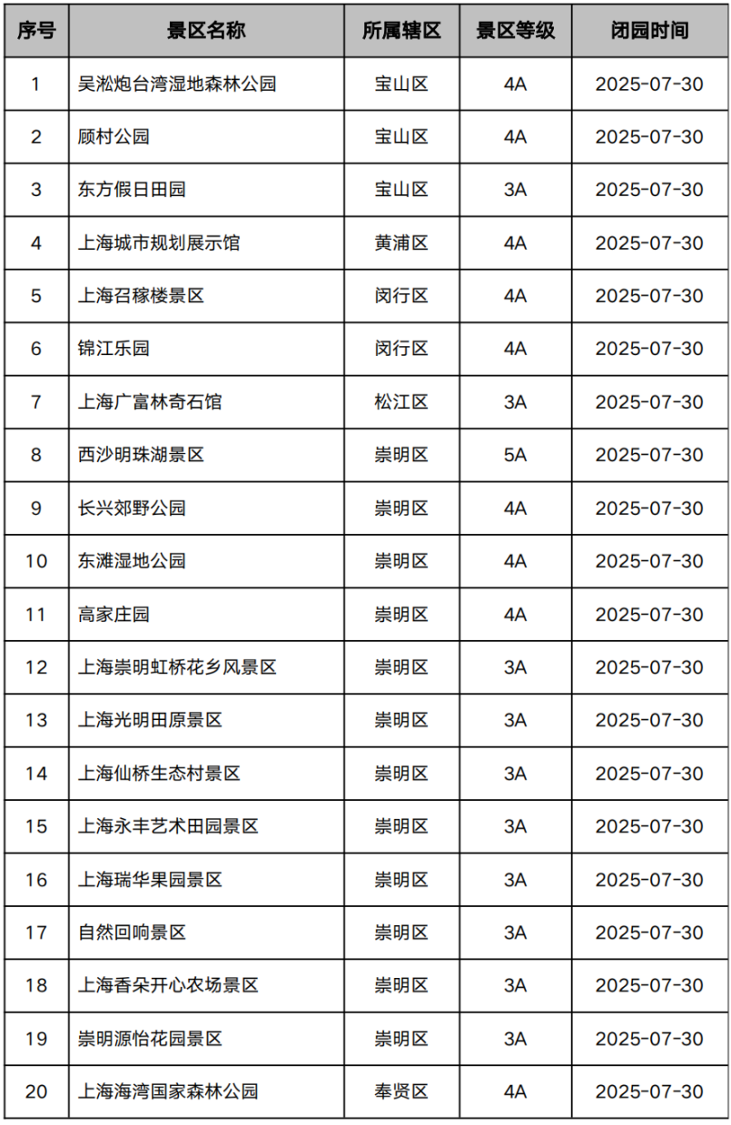 上海市A级旅游景区闭园公告