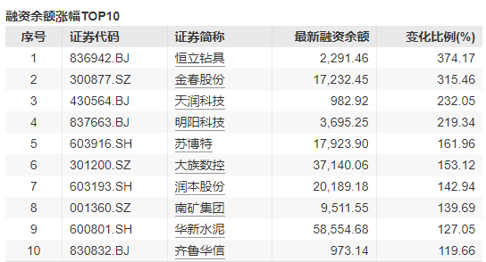 突破1万亿!沪市融资余额创十年新高,哪些个股最受青睐?
