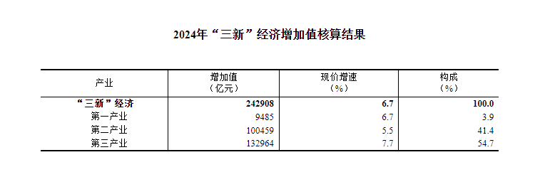 去年我国“三新”经济增加值占国内生产总值的比重为18.01%