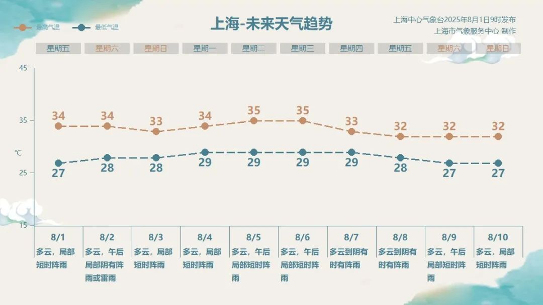 受“竹节草”残余环流影响,上海本周末仍有随机阵雨