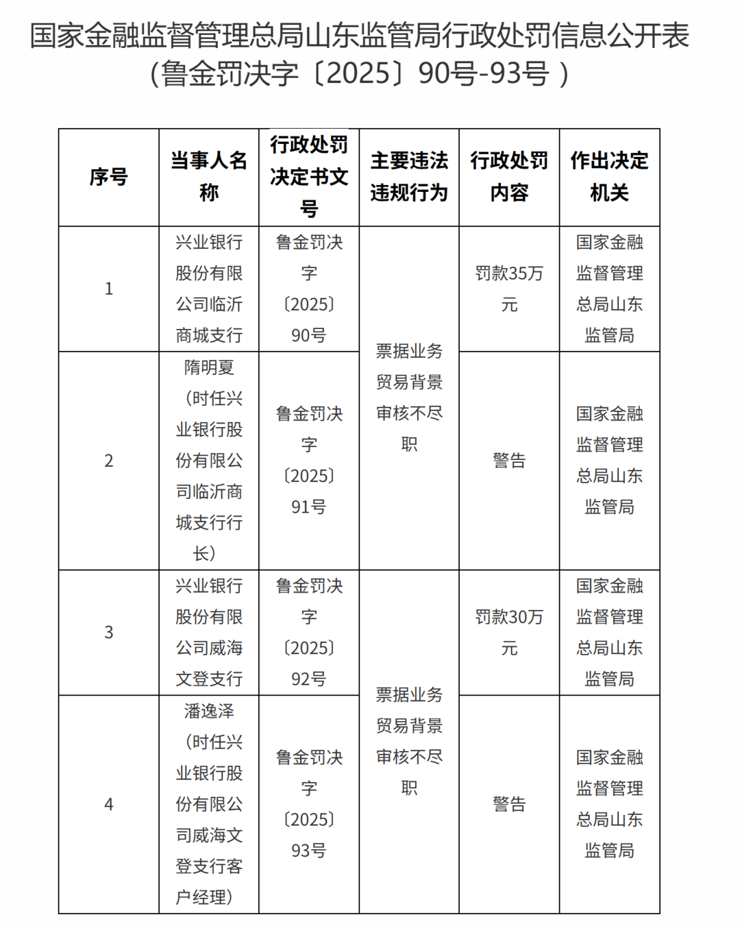 上次处罚还没“满月”，兴业银行山东又有两支行违规被罚65万元