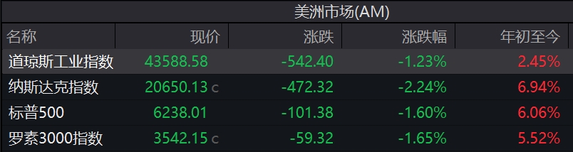 美股三大指数集体收跌：纳指跌2.24%，科技股全线下挫