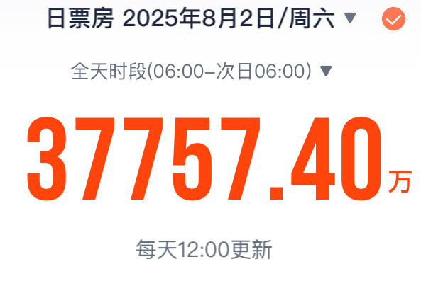 破3.7亿！暑期档单日电影票房创新高