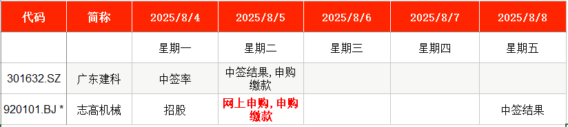 IPO周报｜上周新股上市首日平均涨449%，本周申购迎来川藏铁路工程产品供应商