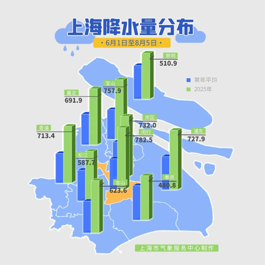 西瓜视频:全家代金券回收-入汛以来上海降水频繁，闵行区降水量达到常年同期的2倍