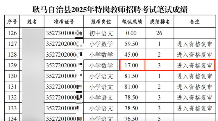 招聘教师现“笔试17分进资格复审”奇迹，云南耿马：仅3人有笔试成绩