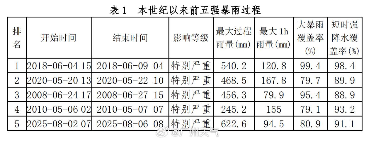 广州遭遇今年最强暴雨过程，为本世纪以来第5强