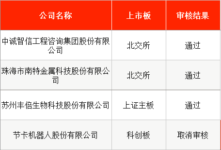 IPO周报|上周新股上市首日股价均翻番,本周申购迎电磁线龙头