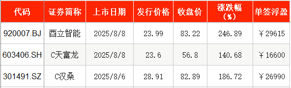 IPO周报|上周新股上市首日股价均翻番,本周申购迎电磁线龙头