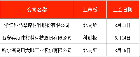 IPO周报|上周新股上市首日股价均翻番,本周申购迎电磁线龙头