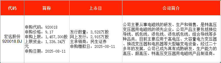 IPO周报|上周新股上市首日股价均翻番,本周申购迎电磁线龙头