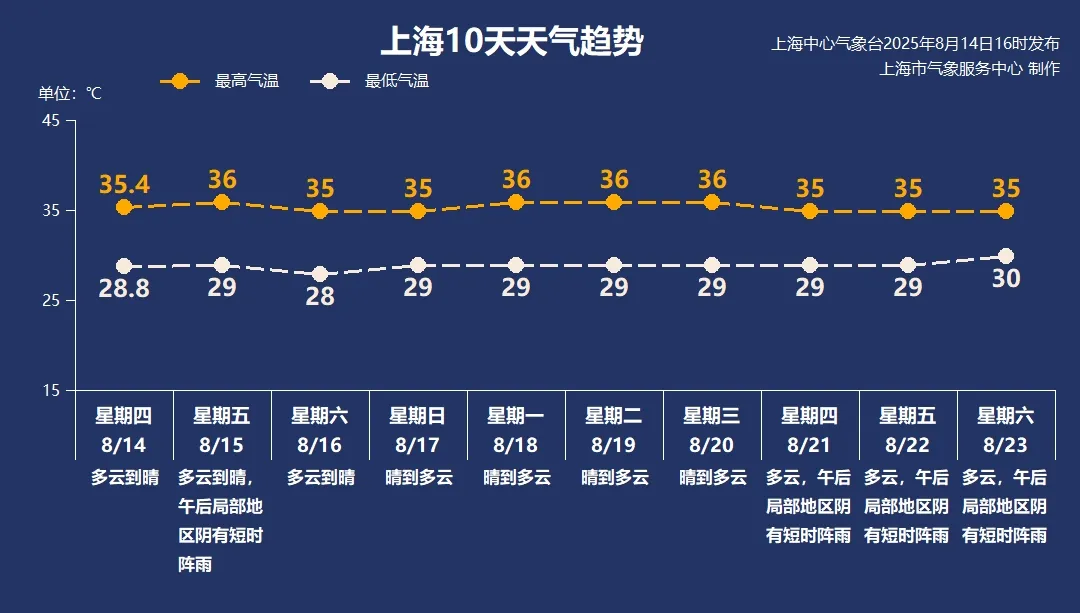未来十天上海晴热少雨是主基调，中心城区最低气温在28℃以上