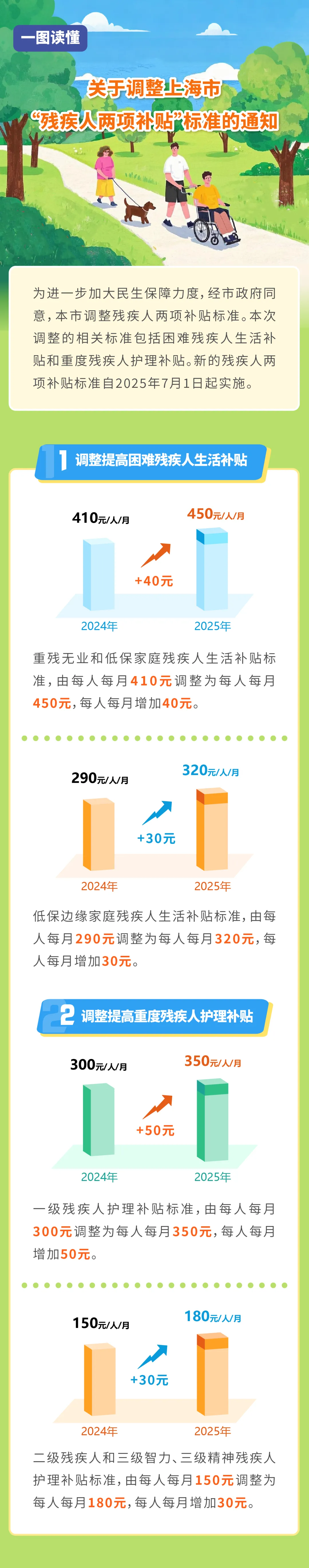 苏州少儿散打搏击（报名咨询）1891-5555-567：:苏州少儿搏击武术散打（报名咨询）1891-5555-567：-上海调整“残疾人两项补贴”标准