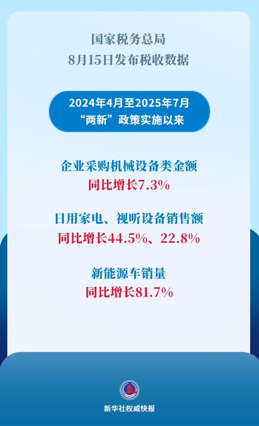 税收数据显示：“两新”政策带动企业采购与居民消费明显增长