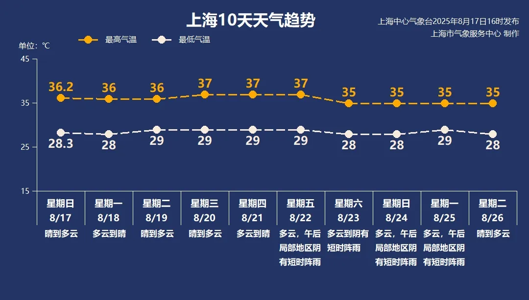 “三伏天”即将收尾，上海竟然还能更热？